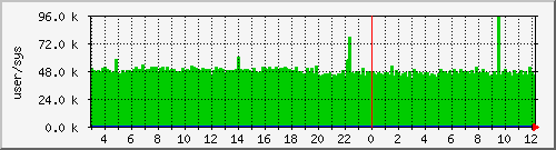 cswitch Traffic Graph