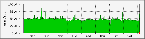 week