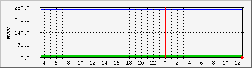 disk01qa Traffic Graph