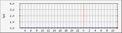 disk01tps Traffic Graph