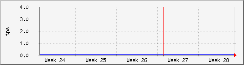 month