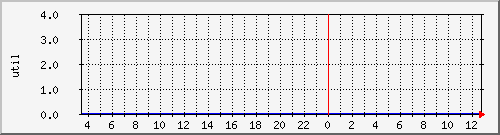 disk01ut Traffic Graph