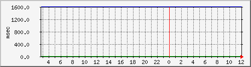 disk02qa Traffic Graph