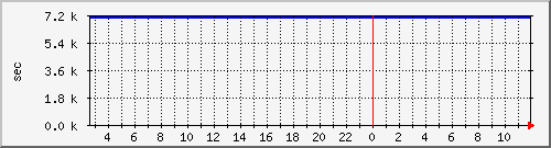 disk02rw Traffic Graph