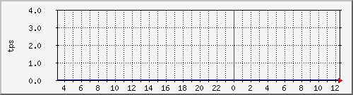 disk02tps Traffic Graph