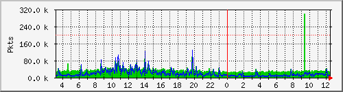 eth0pkt Traffic Graph