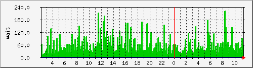 iowait Traffic Graph