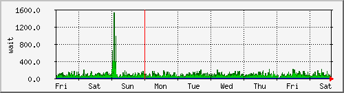 week