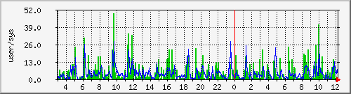 load1 Traffic Graph