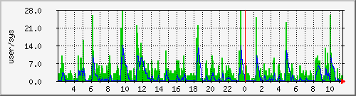load2 Traffic Graph