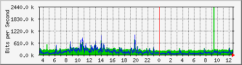 localhost_2 Traffic Graph