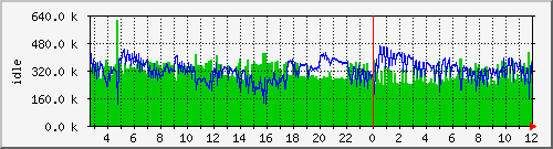 mem1 Traffic Graph