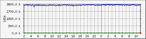 mem2 Traffic Graph