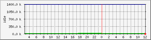 mem3 Traffic Graph