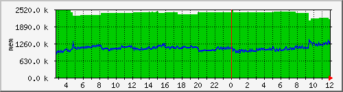 mem5 Traffic Graph