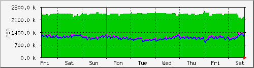 week