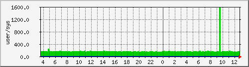 pcreate Traffic Graph