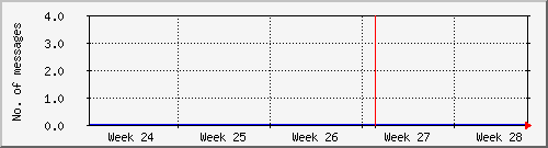 month