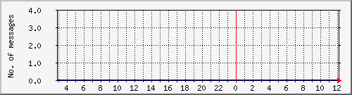 postfix-amavis-spam Traffic Graph
