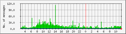 postfix-inout Traffic Graph
