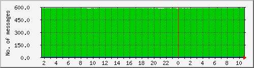 postfix-qcnt Traffic Graph