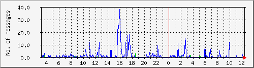 postfix-smtp Traffic Graph